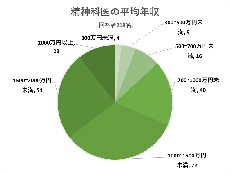 平均年収のグラフ